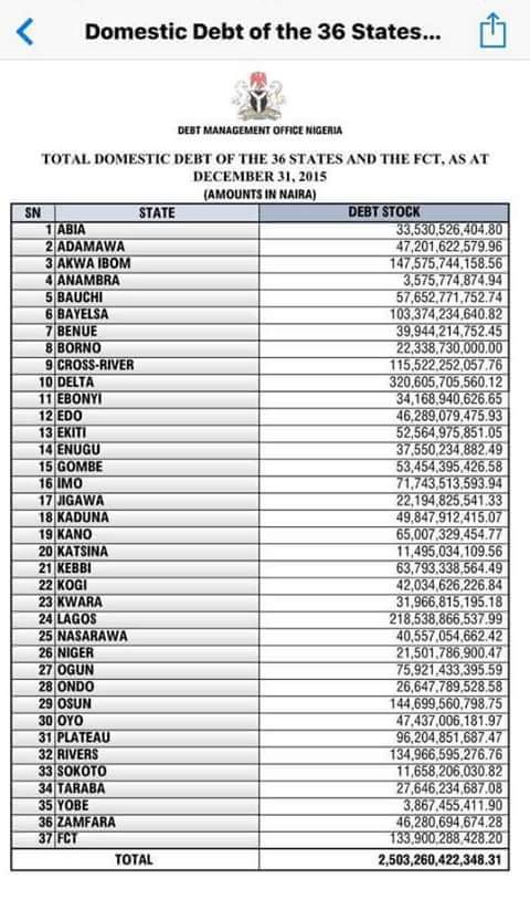 From Abia to Zamfara: Total domestic debt of states