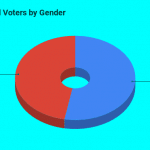 Infographics: Men to vote more than women in 2019 elections