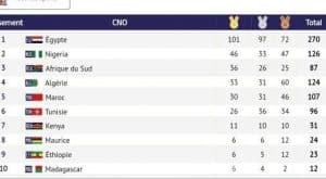 12th All African Games