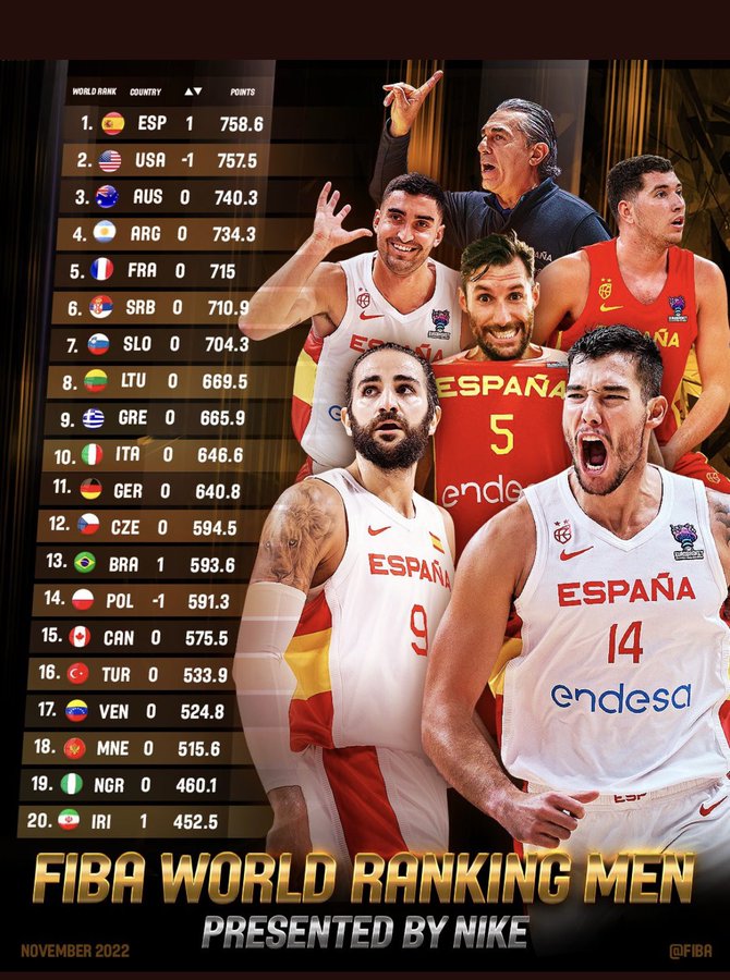 U.S lose FIBA rankings’ top spot after 12 years, Spain take over