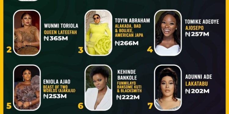 Funke Akindele, Wunmi Toriola make 2024 highest grossing lead actresses
