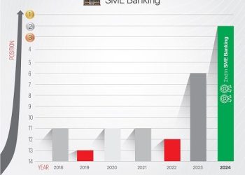 KPMG Banking Industry Survey: UBA emerges Top 5 in Customer Experience Survey for banks; excels in SME, Retail Banking, other segments