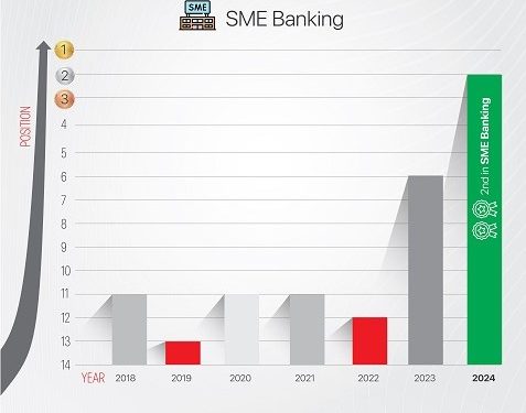 KPMG Banking Industry Survey: UBA emerges Top 5 in Customer Experience Survey for banks; excels in SME, Retail Banking, other segments